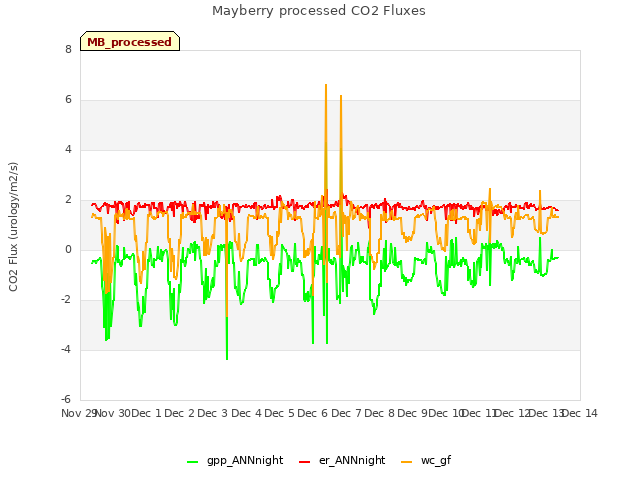 plot of Mayberry processed CO2 Fluxes