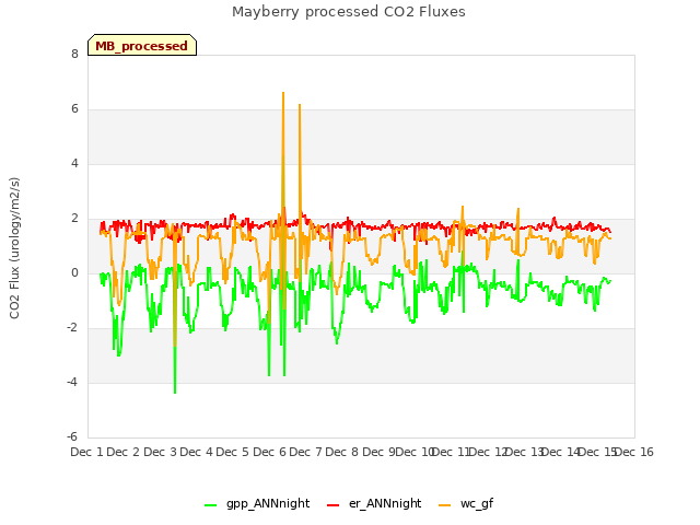 plot of Mayberry processed CO2 Fluxes