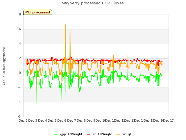 plot of Mayberry processed CO2 Fluxes