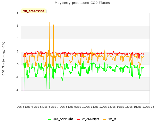 plot of Mayberry processed CO2 Fluxes