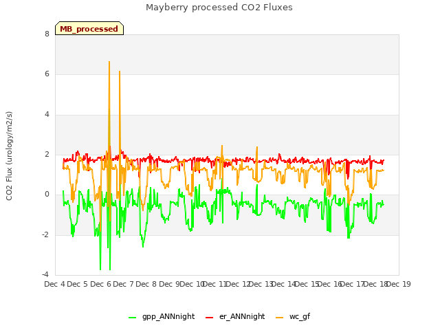 plot of Mayberry processed CO2 Fluxes