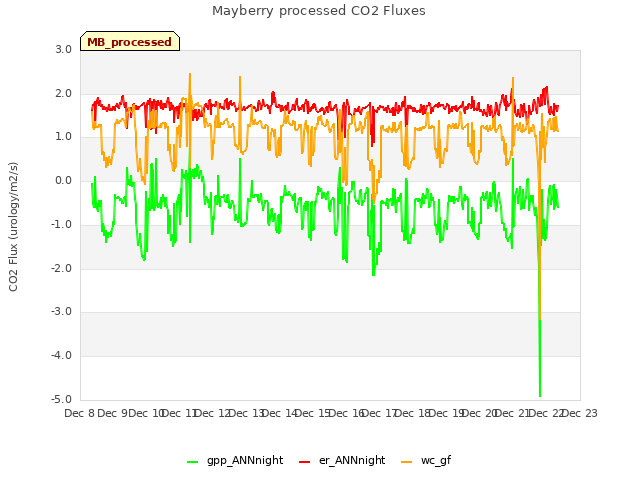 plot of Mayberry processed CO2 Fluxes