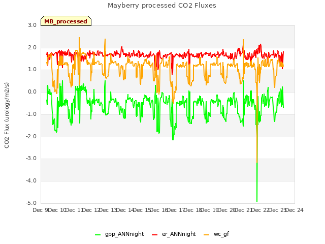 plot of Mayberry processed CO2 Fluxes