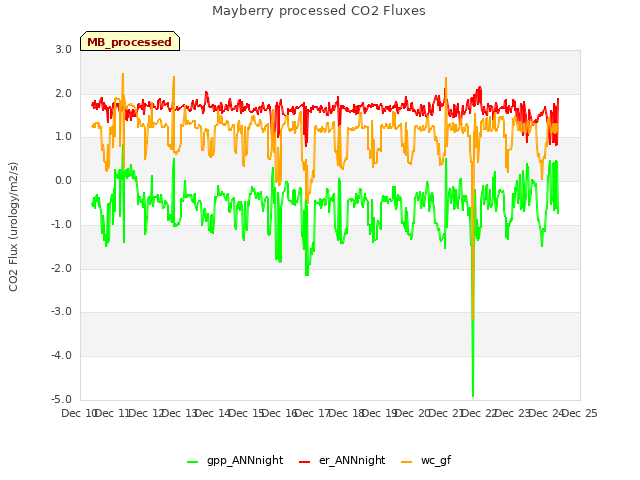 plot of Mayberry processed CO2 Fluxes