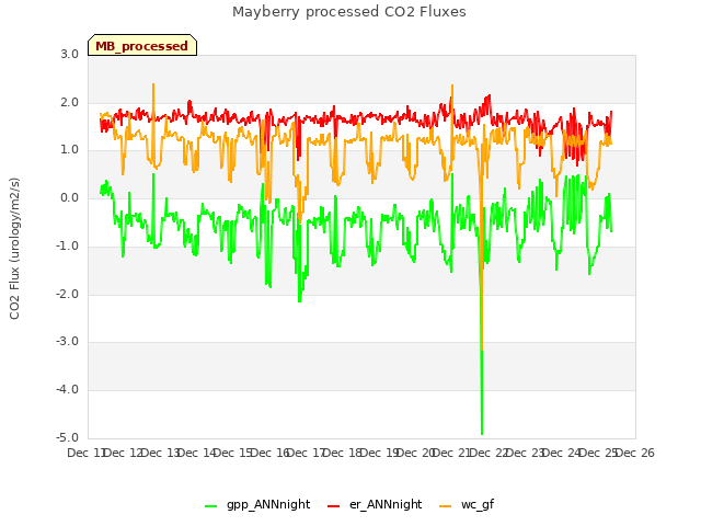 plot of Mayberry processed CO2 Fluxes