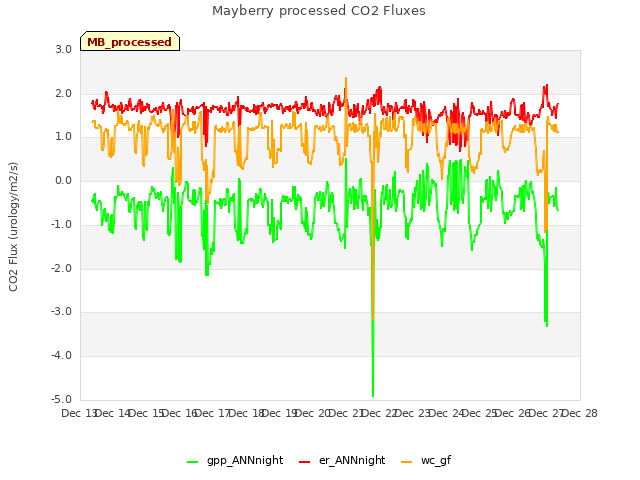 plot of Mayberry processed CO2 Fluxes