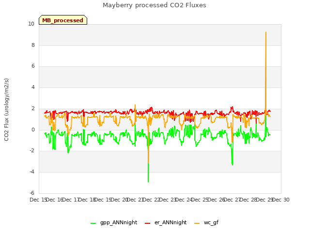 plot of Mayberry processed CO2 Fluxes