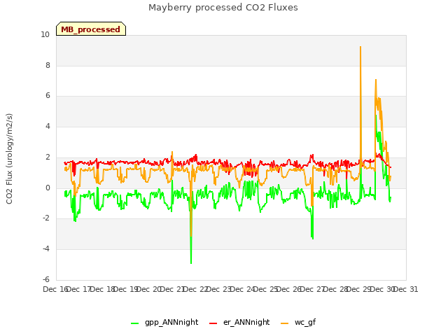 plot of Mayberry processed CO2 Fluxes