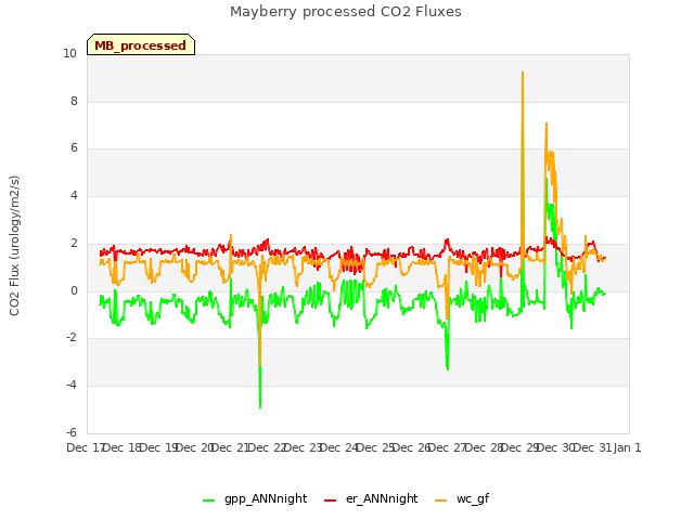 plot of Mayberry processed CO2 Fluxes