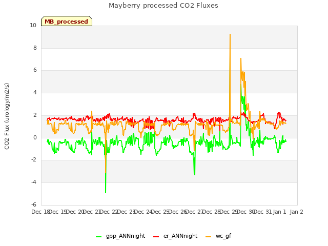 plot of Mayberry processed CO2 Fluxes