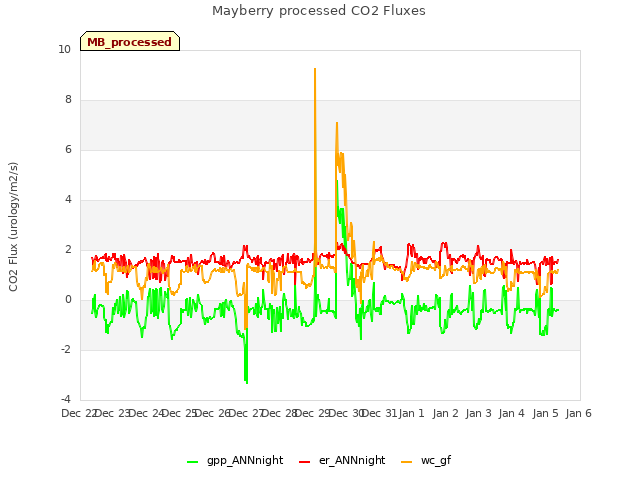 plot of Mayberry processed CO2 Fluxes