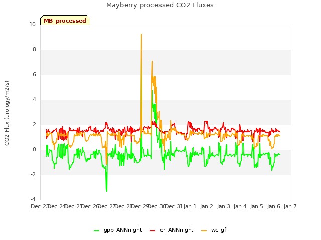 plot of Mayberry processed CO2 Fluxes