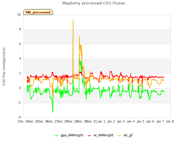 plot of Mayberry processed CO2 Fluxes