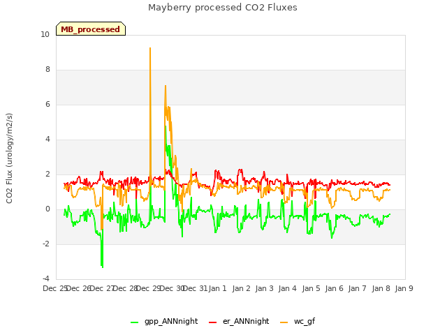 plot of Mayberry processed CO2 Fluxes