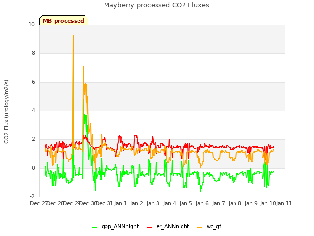 plot of Mayberry processed CO2 Fluxes