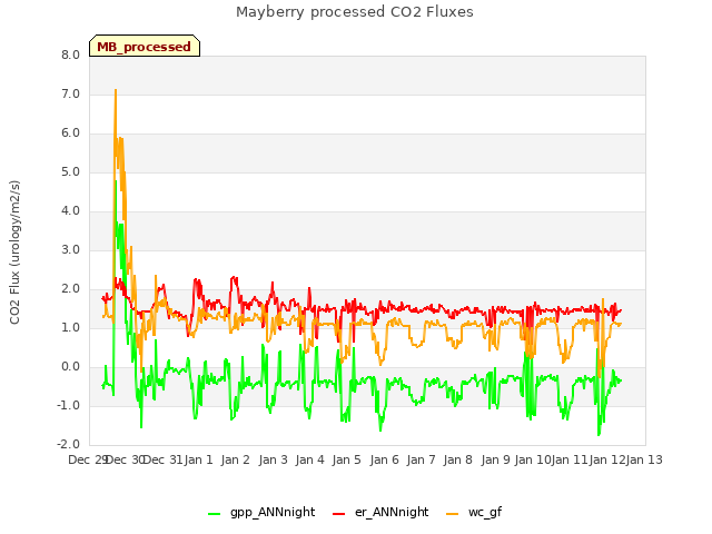 plot of Mayberry processed CO2 Fluxes