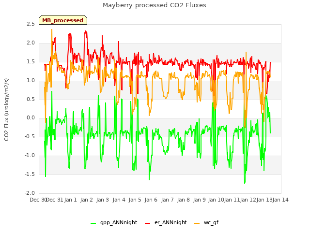 plot of Mayberry processed CO2 Fluxes