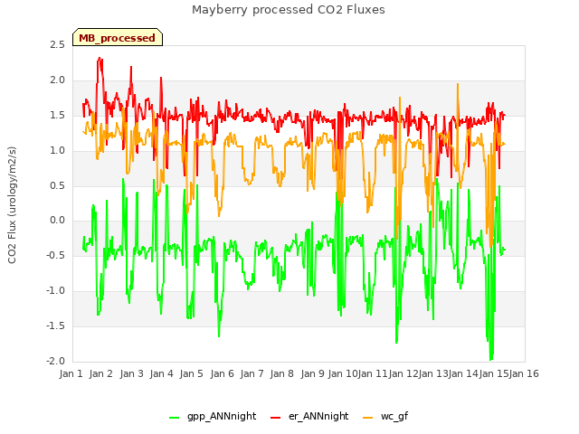 plot of Mayberry processed CO2 Fluxes