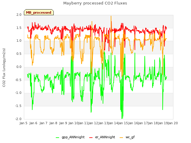 plot of Mayberry processed CO2 Fluxes