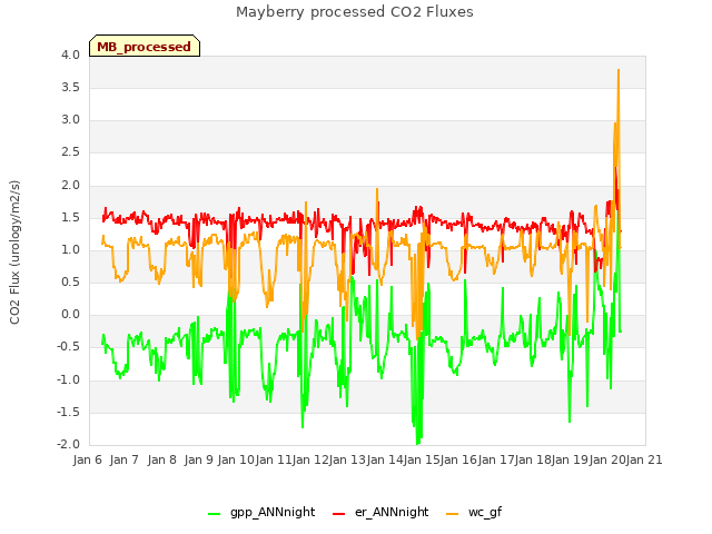 plot of Mayberry processed CO2 Fluxes