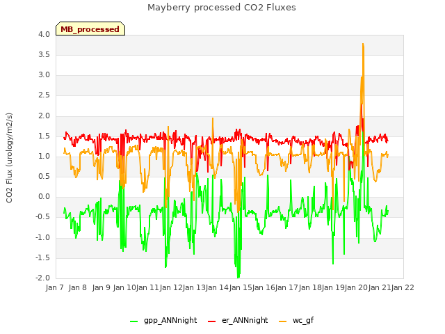 plot of Mayberry processed CO2 Fluxes