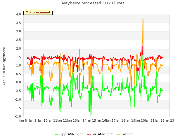 plot of Mayberry processed CO2 Fluxes