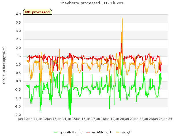 plot of Mayberry processed CO2 Fluxes