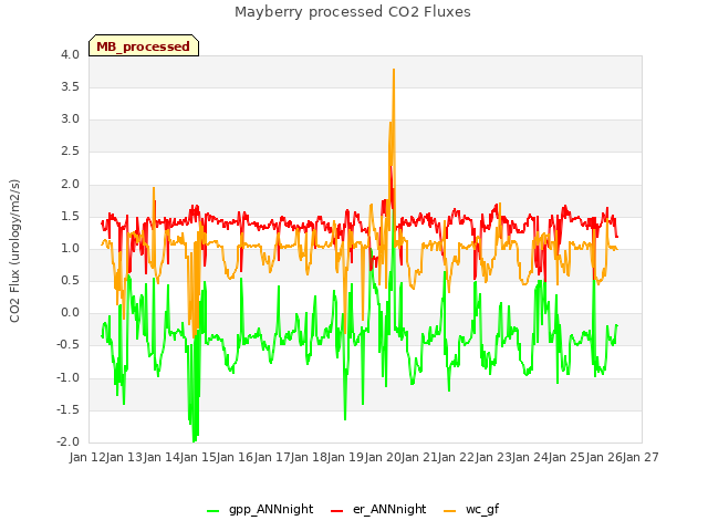 plot of Mayberry processed CO2 Fluxes