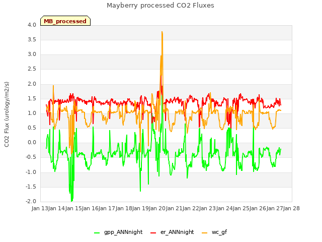 plot of Mayberry processed CO2 Fluxes