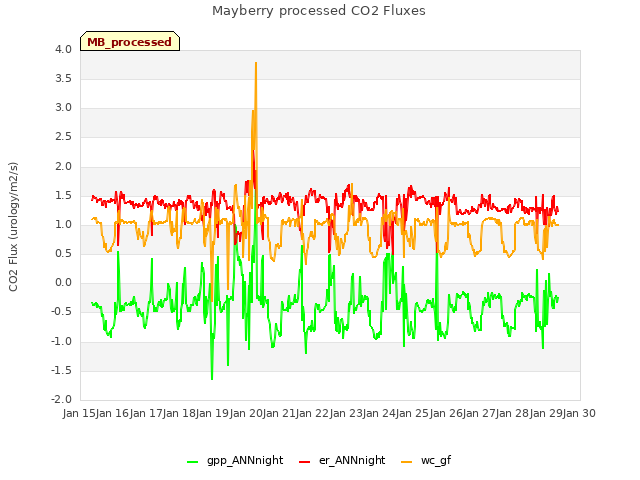 plot of Mayberry processed CO2 Fluxes