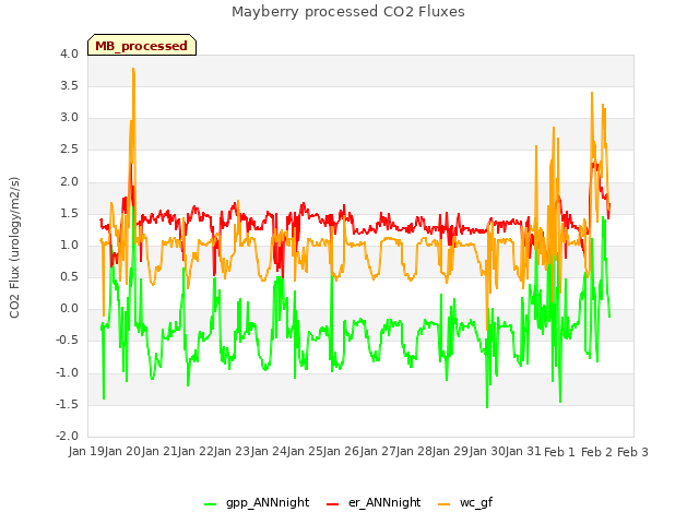 plot of Mayberry processed CO2 Fluxes