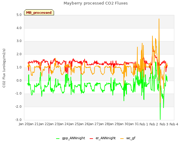 plot of Mayberry processed CO2 Fluxes