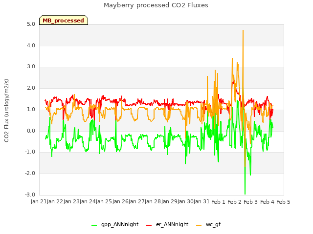 plot of Mayberry processed CO2 Fluxes