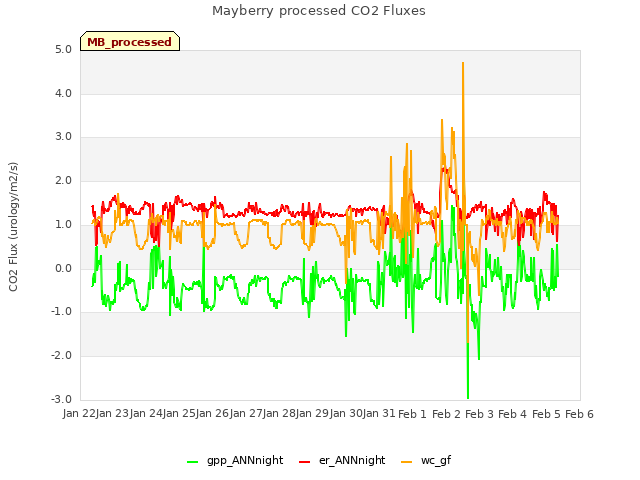 plot of Mayberry processed CO2 Fluxes