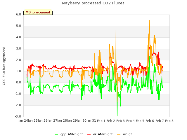 plot of Mayberry processed CO2 Fluxes