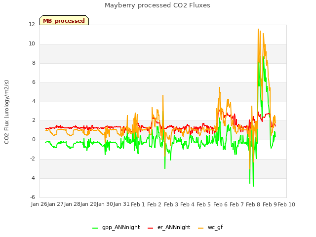 plot of Mayberry processed CO2 Fluxes