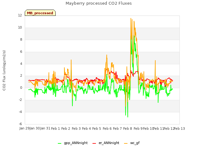 plot of Mayberry processed CO2 Fluxes