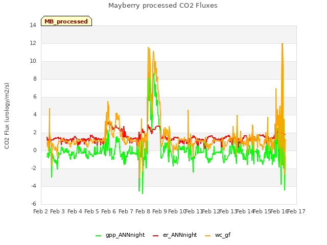 plot of Mayberry processed CO2 Fluxes