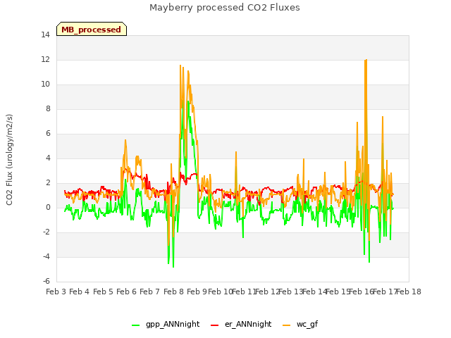 plot of Mayberry processed CO2 Fluxes