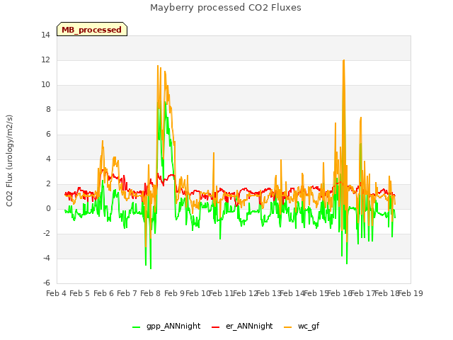 plot of Mayberry processed CO2 Fluxes