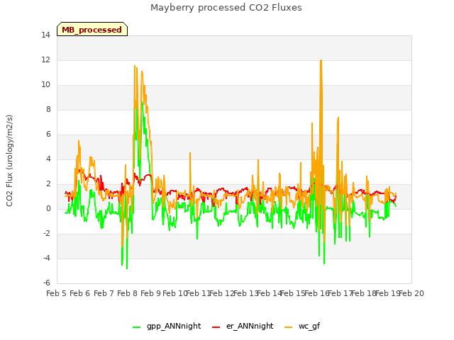 plot of Mayberry processed CO2 Fluxes