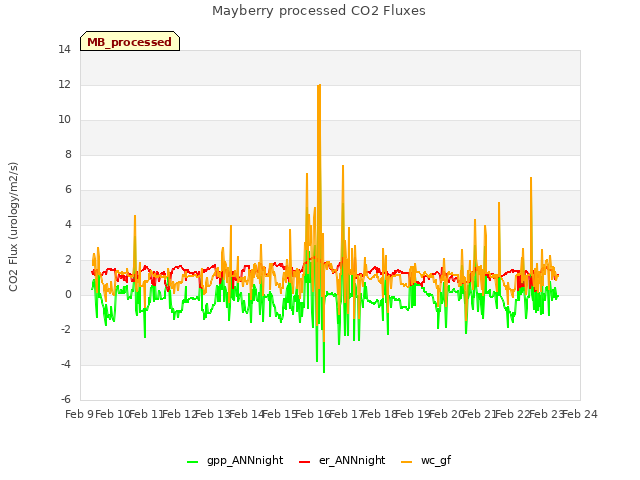 plot of Mayberry processed CO2 Fluxes