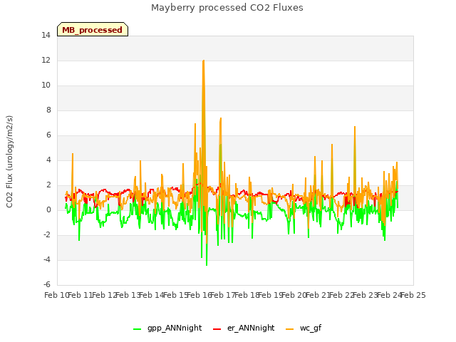 plot of Mayberry processed CO2 Fluxes