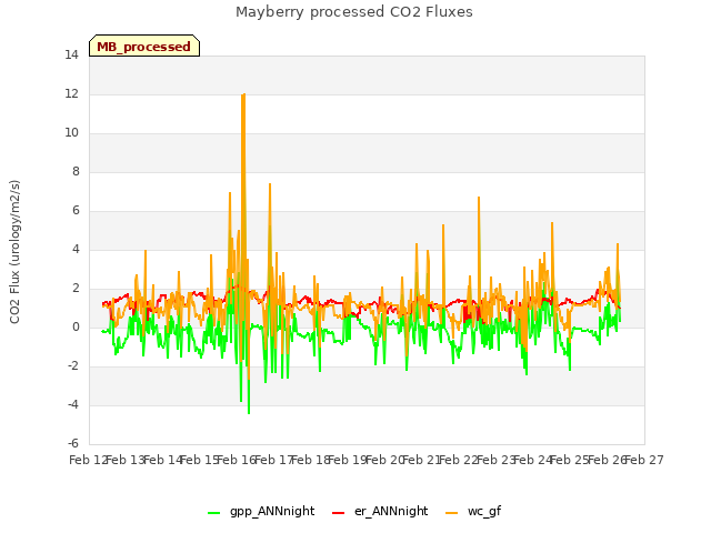 plot of Mayberry processed CO2 Fluxes