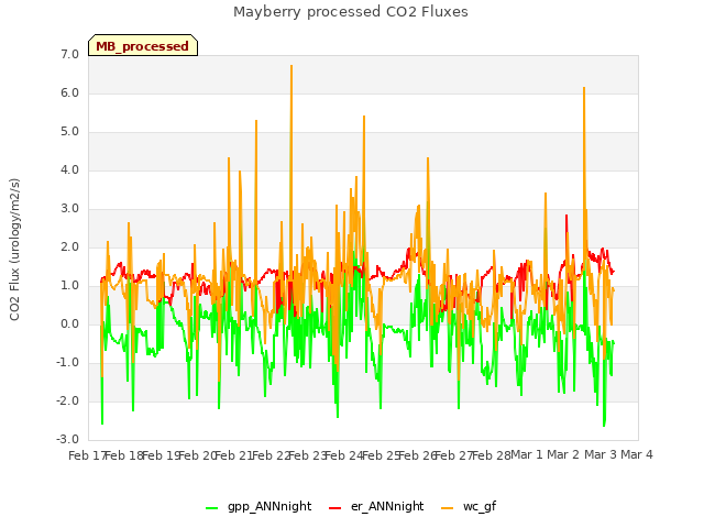 plot of Mayberry processed CO2 Fluxes