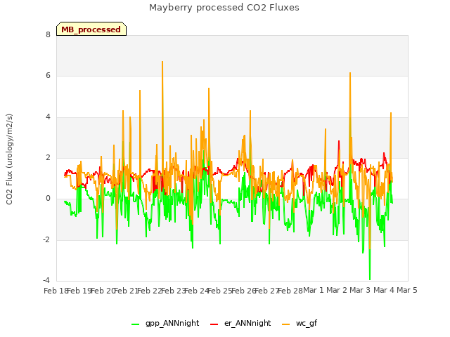 plot of Mayberry processed CO2 Fluxes