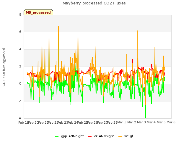 plot of Mayberry processed CO2 Fluxes