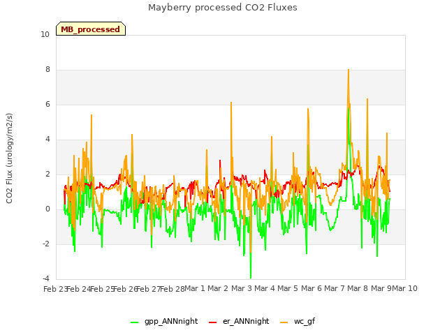 plot of Mayberry processed CO2 Fluxes