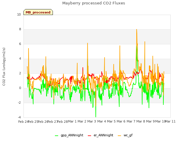 plot of Mayberry processed CO2 Fluxes