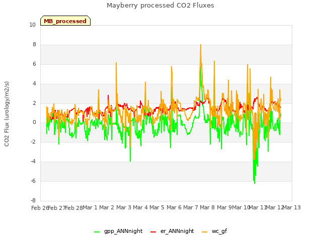 plot of Mayberry processed CO2 Fluxes